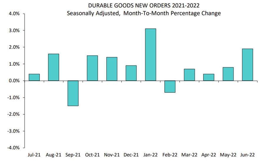 Durable goods and more US housing data on the agenda Forexlive